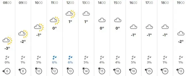 Weather graphic