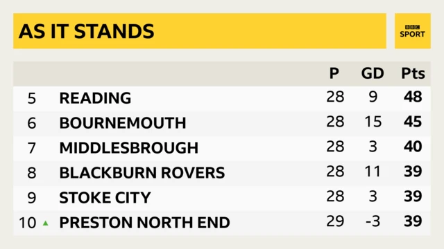 Championship table