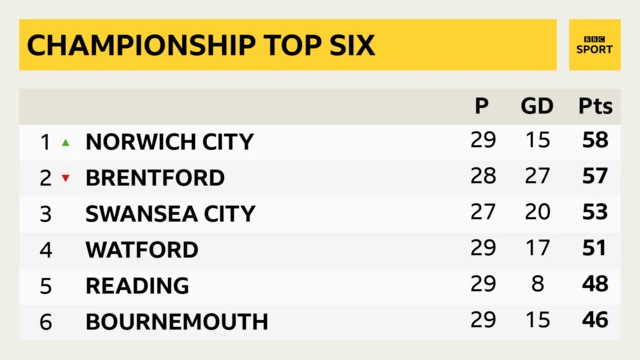 Championship top six