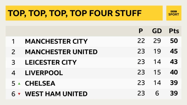 Premier League table