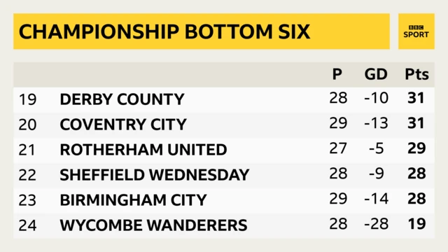 Championship bottom six