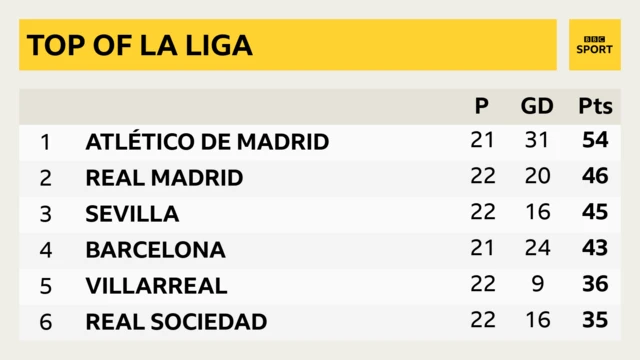 La Liga table