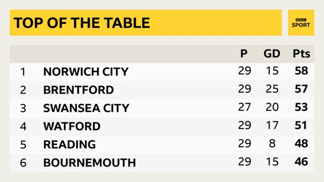 Top of the Championship table graphic