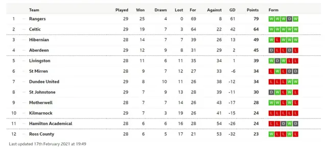 Scottish Premiership table