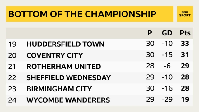 Bottom of the Championship