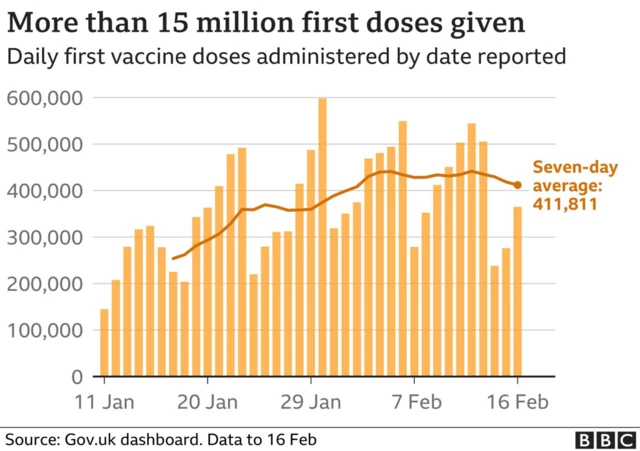 A graph showing the number of daily doses of coronavirus vaccine recorded in the UK
