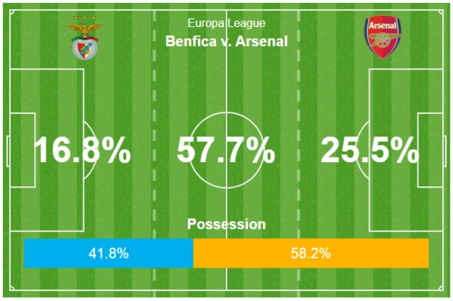 Possession stats