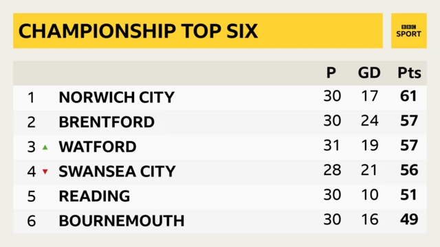 Championship table