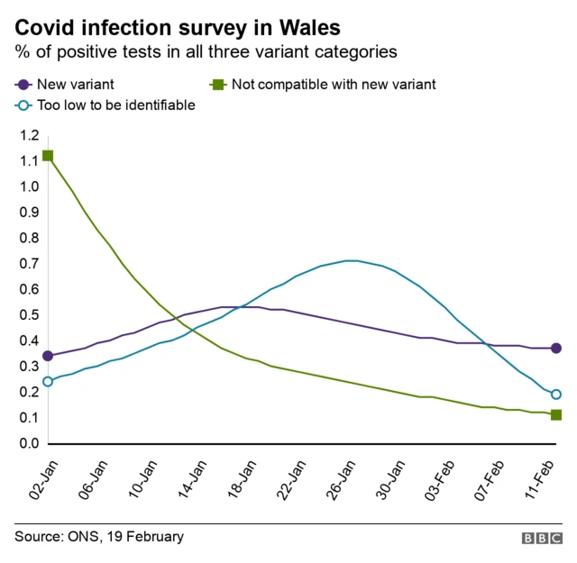 nfections are continuing to fall in Wales, according to the most recent Office for National Statistics survey