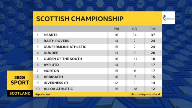 Scottish Championship table