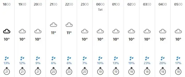 Weather graphic