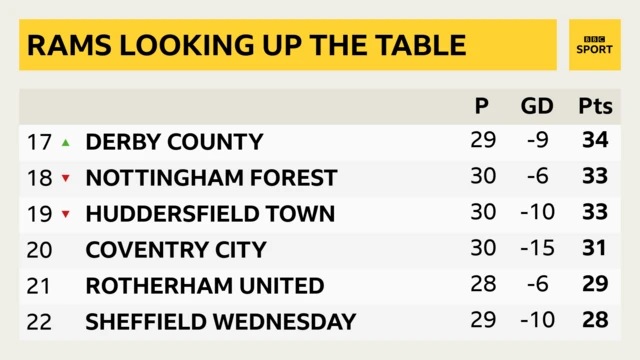 Derby County table