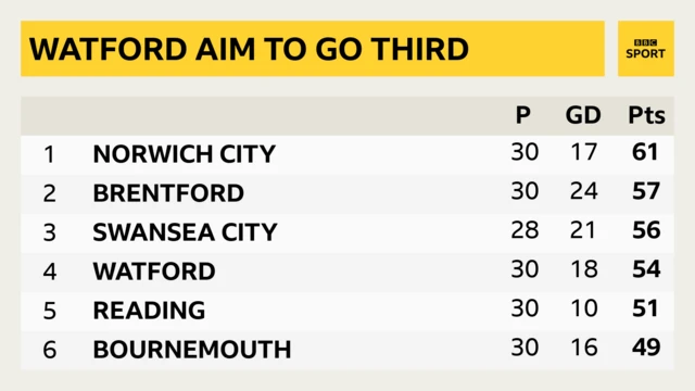 Championship top six