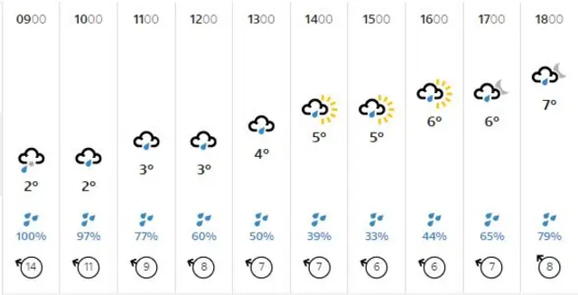 Lincoln weather