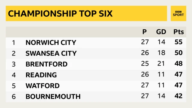 Championship top six