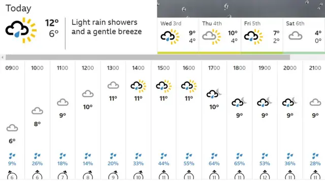 BBC Weather
