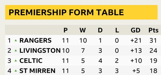 Premiership form table