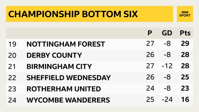 Championship bottom six