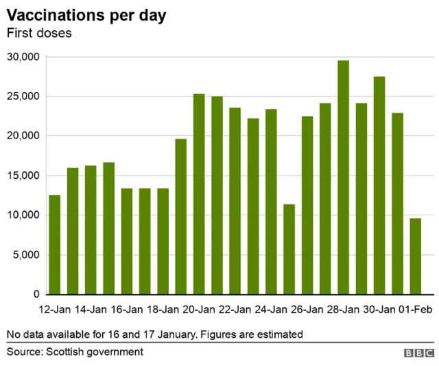 Graph of vaccinations per day in Scotland