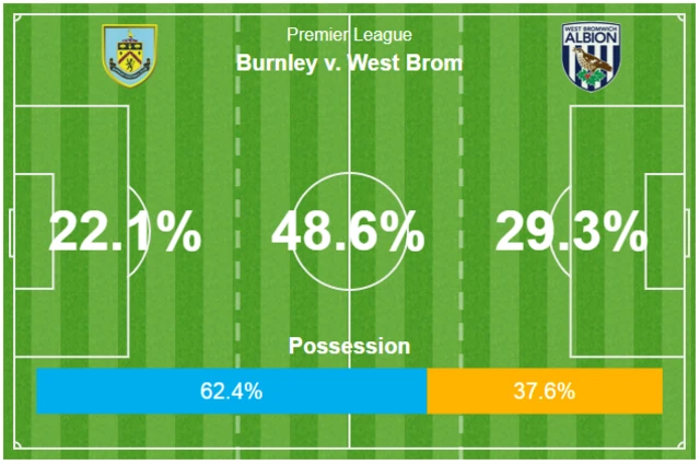 Burnley v West Brom possession