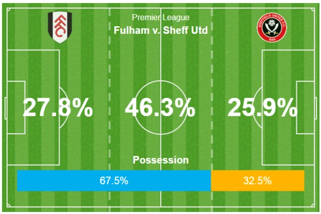 Fulham v Sheff United possession