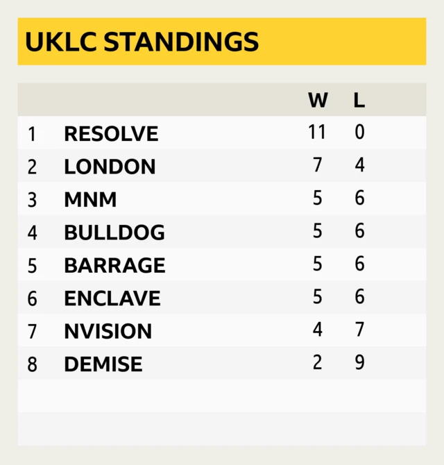 League of Legends UKLC standings