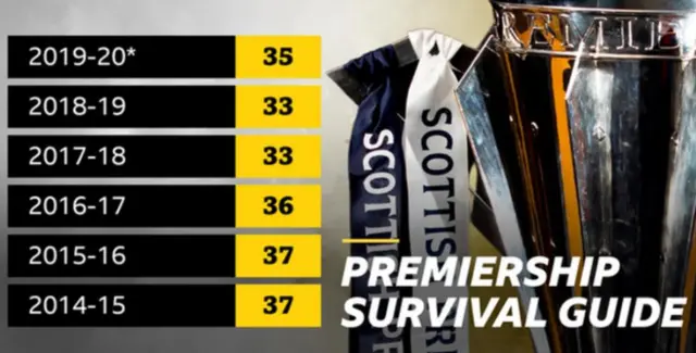 Graphic of average points needed to guarantee Scottish Premiership survival in the past six seasons