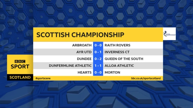 Scottish Championship scores