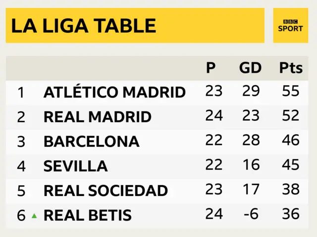 La Liga table