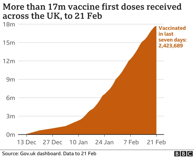 Chart showing number of vaccine first doses given in the UK