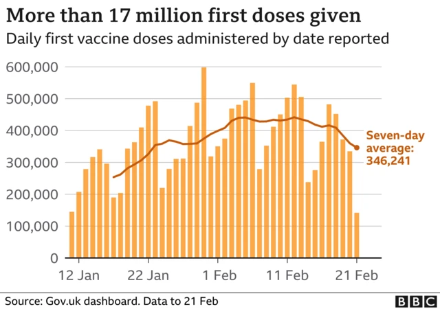 BBC chart showing government vaccination figures