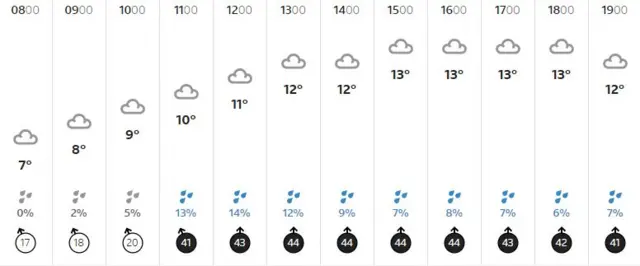 Weather graphic