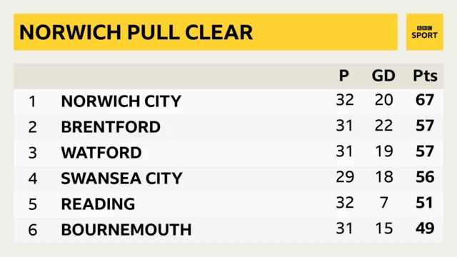 Championship table