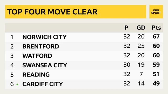 Championship top six