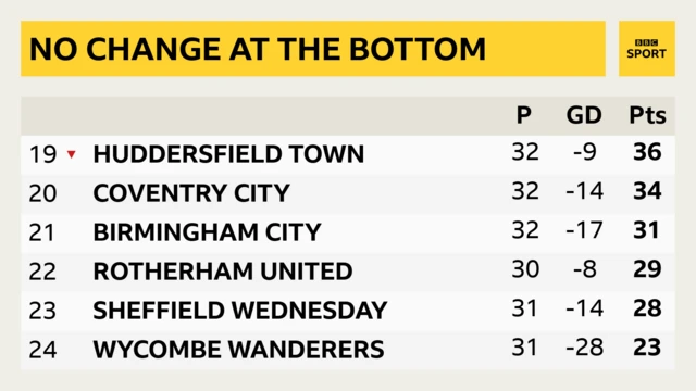 Championship's bottom six