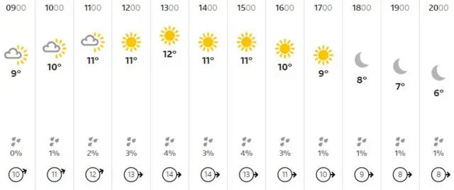 Weather graphic