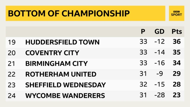 Bottom of Championship