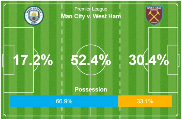 Man City v West Ham possession