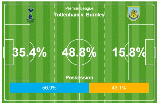 Spurs v Burnley possession