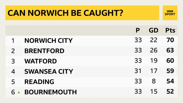 Championship top six