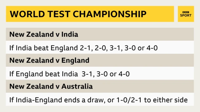 A table showing the scenarios for India, England and Australia to join New Zealand in the World Test Championship final