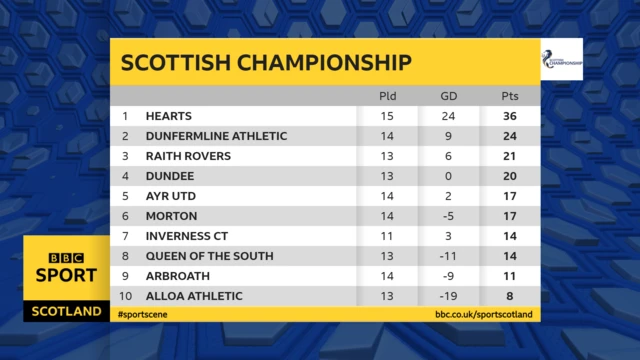 Champ table