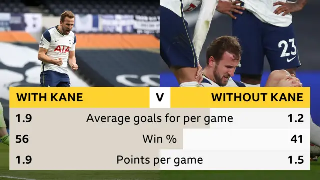 Spurs Kane stats.