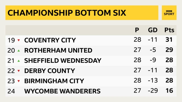 Championship bottom six