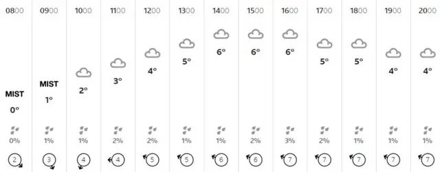 Weather graphic