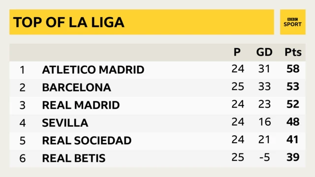 La Liga table