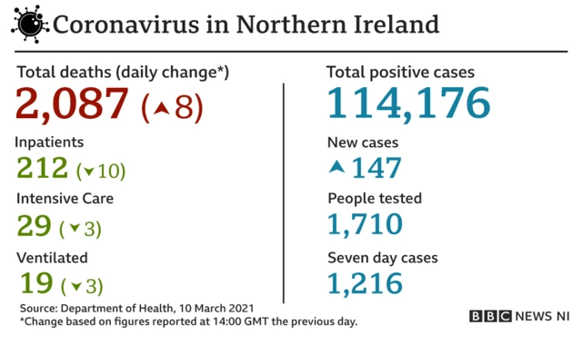 Covid stats March 10