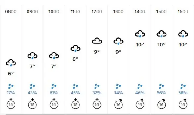 Weather forecast for Birmingham today