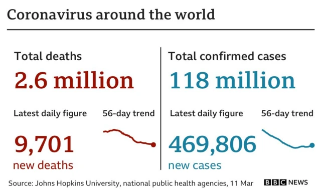 Summary statistics of pandemic
