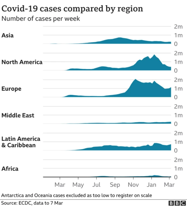 Charts showing Covid cases by geographical region